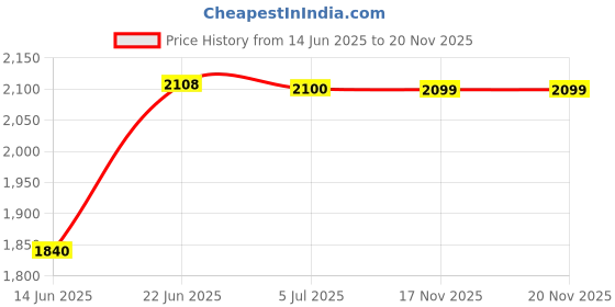 amazon.in w for woman Blue Geometric Print Shirt Kurta and Straight Pants Set w for woman Price History Graph from 14 Jun 2025 to 17 Nov 2025