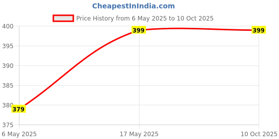 amazon.in heddz Blue Glass Beads Spectacle Chain For Women-Mask Chain Lanyard String for Eyewear Frames and Eyeglasses-Beaded Eyeglass Sunglass Spectacle Cord Neck Strap String Chain Link Holder heddz Price History Graph from 6 May 2025 to 9 Oct 2025