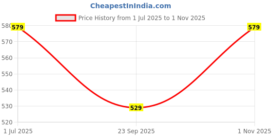 amazon.in peora Blue Gold Plated Traditional Kundan Necklace Jewellery Set for Women peora Price History Graph from 1 Jul 2025 to 1 Nov 2025