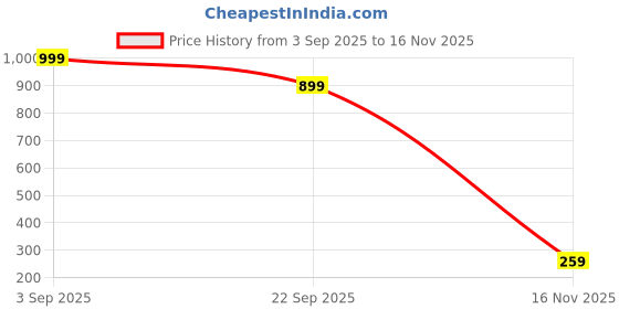 amazon.in Blue Green Face Ice Bowl, Ice Bowl for Face Dip, Ice Water Bowl for Faces Home Facial Cold for Skincare, Silicone Foldable Facial Ice Bath for Post-Workout Recovery Price History Graph from 3 Sep 2025 to 16 Nov 2025