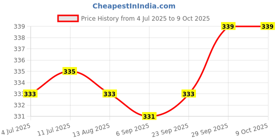 amazon.in Blue Green Holographics Chunky Glitters in 5 Shade. Price History Graph from 4 Jul 2025 to 7 Oct 2025