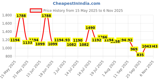 amazon.in zaveri pearls Blue Green Stones Cluster Beads Diamonds Choker Necklace & Earring Set For Women-ZPFK18219 zaveri pearls Price History Graph from 15 May 2025 to 2 Nov 2025