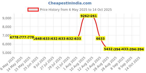amazon.in frantie Blue Grip for Pool Handrails, 8-Feet frantie Price History Graph from 6 May 2025 to 14 Oct 2025