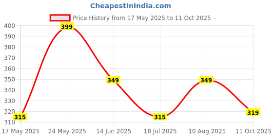 amazon.in Blue Handheld Sewing Machine - Portable Mini Manual Needlework Tool, Hand Stitcher for Handy Sewing Price History Graph from 17 May 2025 to 11 Oct 2025