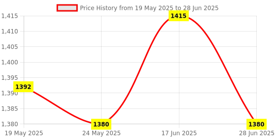 amazon.in Blue Hdmi 30M Extender to Rj45 Cat5 Network LAN Ethernet Adapter Repeater Price History Graph from 19 May 2025 to 28 Jun 2025