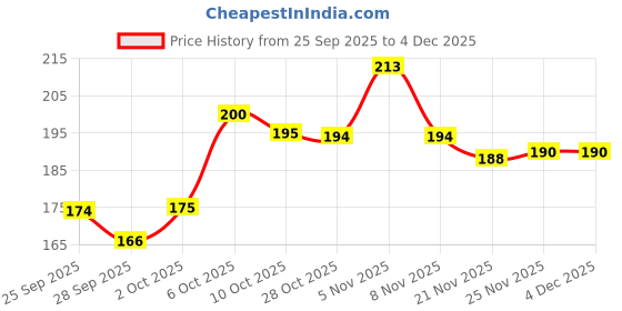 amazon.in Blue Heaven 12-In-1 Metallic Finish Bling Eyeshadow Powder (Cocktail Fever, 22 G), Multicolor Price History Graph from 25 Sep 2025 to 4 Dec 2025
