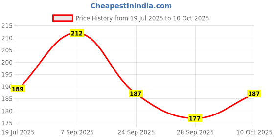 amazon.in Blue Heaven 2 in 1 Festive Lipstick | Dual Shade | Ultra Lightweight Soft Matte Finish | Long Stay Comfort Wear Lipsticks for Women |C6| 4gm Price History Graph from 19 Jul 2025 to 10 Oct 2025