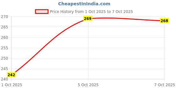amazon.in Blue Heaven Blush & Juicy Lip & Cheek Tint Infused with Pomegranate & Strawberry Extract | Multipurpose 3 in 1 Lip Tint | Long Lasting, Water Proof & Hydrating Liquid Blush, Watermelon Juice, 9ml Price History Graph from 1 Oct 2025 to 7 Oct 2025