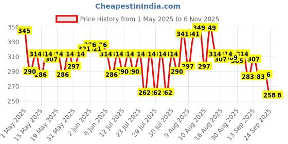 amazon.in Blue Heaven Blush & Juicy Lip & Cheek Tint Infused With Pomegranate & Strawberry Extract|Multipurpose 3 In 1 Lip Tint|Long Lasting,Water Proof & Hydrating Liquid Blush,Berry Juice,9Ml,Glossy blue heaven Price History Graph from 1 May 2025 to 6 Nov 2025