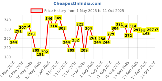amazon.in Blue Heaven Butter & Balm (15 Gm) Peptide based Tinted Lip Balm with SPF 20 PA++| Infused with Cupuacu Butter | Smoothing & Moisturizing | UVA/UVB Rays Protection | Cherry blue heaven Price History Graph from 1 May 2025 to 11 Oct 2025