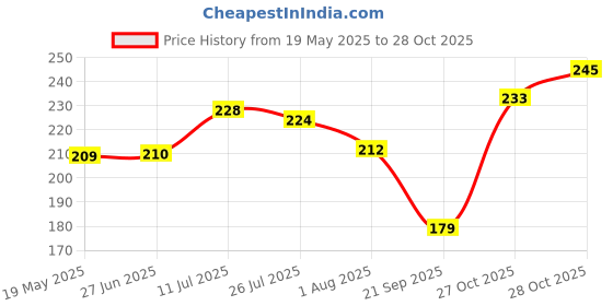 amazon.in Blue Heaven Color & Condition tinted lip oil for women, lip gloss infused with Cranberry, Raspberry & Hazelnut oil, Hydrating & Softening - Glazed Brown, 4.2ml Price History Graph from 19 May 2025 to 28 Oct 2025
