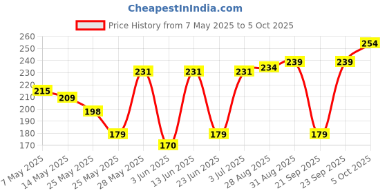 amazon.in Blue Heaven Color & Condition tinted lip oil for women, lip gloss infused with Cranberry, Raspberry & Hazelnut oil, Hydrating & Softening - Mauve, 4.2ml blue heaven Price History Graph from 7 May 2025 to 5 Oct 2025