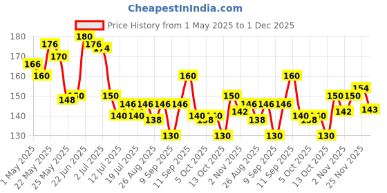 amazon.in Blue Heaven Color Shine Nail Polish pack of 5, Glossy Gel Finish Nail Paint with Stunning Colors for every Occasion - 9to5 Hustle, 25ml blue heaven Price History Graph from 1 May 2025 to 1 Dec 2025