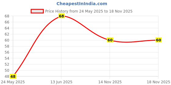 amazon.in Blue Heaven Creme Finish Bling Nail Paint, Grey Pearl - 763, 8 Ml Price History Graph from 24 May 2025 to 17 Nov 2025