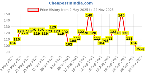 amazon.in Blue Heaven Dip & Twist Nail Paint Remover, 40 ml & Blue Heaven Get Bold Matte Finish Eyeliner (Black, 7 ml) blue heaven Price History Graph from 2 May 2025 to 22 Nov 2025
