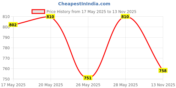 amazon.in Blue Heaven Festive MakeUp Kit For Women, Medium Tone Combo, 75gm (Pack of 8)&Blue Heaven Long Lasting Make-Up Fixer, 60ml Price History Graph from 17 May 2025 to 13 Nov 2025
