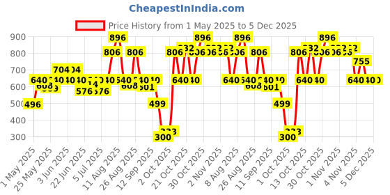 amazon.in Blue Heaven Festive MakeUp Kit For Women, Medium Tone Combo, Pack of 8, 32.1g+45.5ml blue heaven Price History Graph from 1 May 2025 to 5 Dec 2025