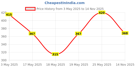 amazon.in Blue Heaven Flawless Makeup Base Primer, 30g & Blue Heaven Long Lasting Make-Up Fixer, 60ml blue heaven Price History Graph from 3 May 2025 to 14 Nov 2025