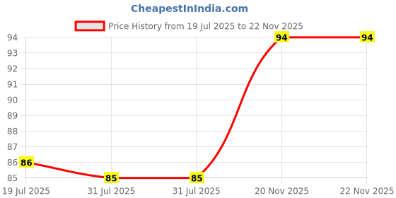 amazon.in Blue Heaven Get Matte Lipstick | Soft Matte Finish and Lightweight Formula | Intense Pigment | Long-Lasting Lipsticks For Women | 103 | 4GM Price History Graph from 19 Jul 2025 to 21 Nov 2025
