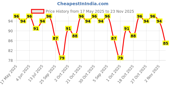 amazon.in Blue Heaven Get Matte Lipstick | Soft Matte Finish and Lightweight Formula | Intense Pigment | Long-Lasting Lipsticks For Women | 203 | 4GM blue heaven Price History Graph from 17 May 2025 to 23 Nov 2025