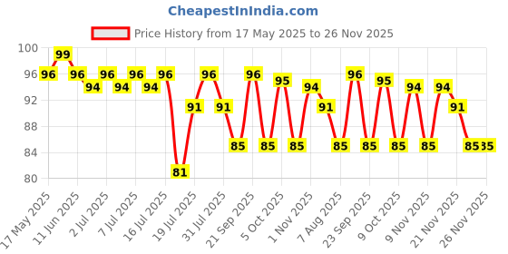 amazon.in Blue Heaven Get Matte Lipstick | Soft Matte Finish and Lightweight Formula | Intense Pigment | Long-Lasting Lipsticks For Women | 602 | 4GM blue heaven Price History Graph from 17 May 2025 to 25 Nov 2025