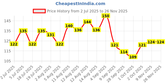 amazon.in Blue Heaven HD All In One Makeup Stick, Full-Coverage, Natural Finish, Honey, All, 10g Price History Graph from 2 Jul 2025 to 25 Nov 2025