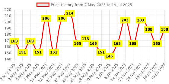 amazon.in Blue Heaven Hyper Matte Foundation for Face Makeup with SPF 25 PA++, Matte Finish, Light Weight Formula, Medium Coverage for All types of Skin, Cream 103-Natural Sand, 30ml blue heaven Price History Graph from 2 May 2025 to 16 Jul 2025