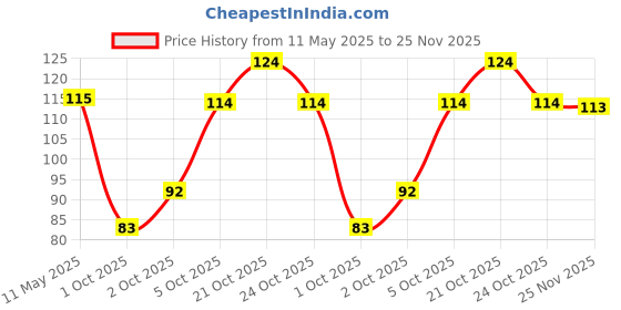 amazon.in Blue Heaven Hyper Stay Weightless Liquid Matte Lipstick | Long-lasting & Smudge Proof | Non-Transfer Matte Lipstick for Women| Blush Red-10 | 6ml blue heaven Price History Graph from 11 May 2025 to 25 Nov 2025
