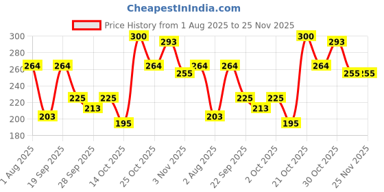 amazon.in Blue Heaven Hyperstay Super Matte Lipstick, Hydrating Formula with Matte Finish, Long lasting & Transfer Proof Lipsticks for women, Cookie Chip - 715, 2.2gm Price History Graph from 1 Aug 2025 to 24 Nov 2025