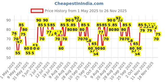 amazon.in Blue Heaven Intense Matte Lipstick, Chocolate Swirl,307, 4 gm blue heaven Price History Graph from 1 May 2025 to 25 Nov 2025
