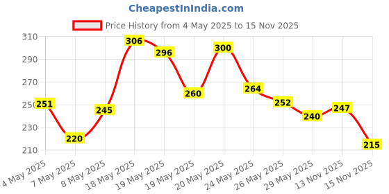 amazon.in Blue Heaven Jelly & Butter Moisturising Lip Balm & Jelly & Butter Moisturising Lip Balm, Pack Of 1, Multicolor Price History Graph from 4 May 2025 to 15 Nov 2025