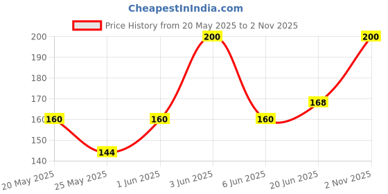 amazon.in Blue Heaven Jelly & Butter PH based Lip Balm infused with Jojoba Oil, Shea Butter + Vitamin E, Treats Dry & Chapped Lips, Green Witch, 3g blue heaven Price History Graph from 20 May 2025 to 2 Nov 2025