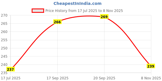 amazon.in Blue Heaven Lipstick (Matte) Price History Graph from 17 Jul 2025 to 8 Nov 2025