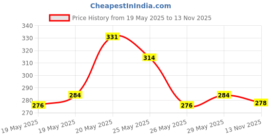 amazon.in Blue Heaven Long Lasting Make-Up Fixer, 60Ml& Intense Eyeliner Pencil Easy Sketch, Black, 1Ml Matte Finish Price History Graph from 19 May 2025 to 13 Nov 2025
