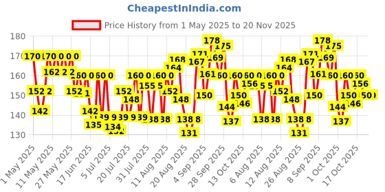 amazon.in Blue Heaven Long-Lasting Makeup Fixer | Paraben Free & Sweat Proof | Infused with Vitamin E and Aloe Vera | Dewy Glow and Silk Matte Effect Setting Spray for Makeup | 60ml blue heaven Price History Graph from 1 May 2025 to 20 Nov 2025