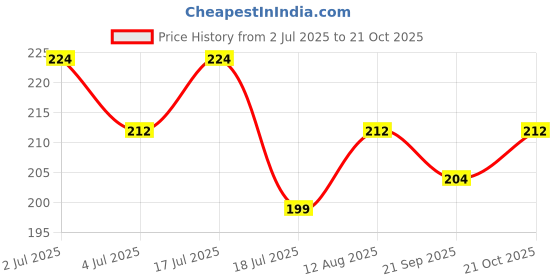 amazon.in Blue Heaven Love Duo 2 in1 Dual Sided Lipstick for women | Non Transfer| Hydrating and Long Lasting Upto 12 hrs | Soft Matte Finish formula - 17 |1.5ml + 4g Price History Graph from 2 Jul 2025 to 21 Oct 2025