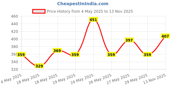 amazon.in Blue Heaven Matte Love Mini Lipsticks, Jelly & Butter Moisturising Lip Balm Combo of 2 Price History Graph from 4 May 2025 to 13 Nov 2025