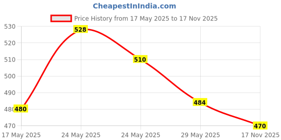 amazon.in Blue Heaven Nail Polish 5pk Glossy (3 variants) Price History Graph from 17 May 2025 to 17 Nov 2025