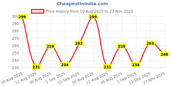 amazon.in Blue Heaven Pop & Glow Eye & Cheek tint Highlighter for face makeup, Enriched with Rosehip and Coconut oil, Rose Gold, 12ml Price History Graph from 10 Aug 2025 to 27 Nov 2025