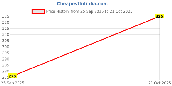 amazon.in Blue Heaven Roseate Soft Matte Lipstick Infused With Argan & Rosehip Oil for Intense Hydration | High Color Payoff | Long Lasting Lipstick for women | Amber Brown | 4gm Price History Graph from 25 Sep 2025 to 21 Oct 2025