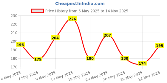 amazon.in Blue Heaven Soft Kajal Eyeliner, Matte, Blue, 0.31G And Soft Kajal Eyeliner Pencil, Green, 0.31G blue heaven Price History Graph from 6 May 2025 to 14 Nov 2025