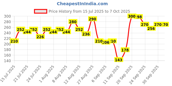 amazon.in Blue Heaven Strobe & Shape, Highlighter and Contouring Duo Stick, Fairy Light (fair to medium), 8gm, Hydration with Mango Butter & Apricot Oil Price History Graph from 15 Jul 2025 to 6 Oct 2025