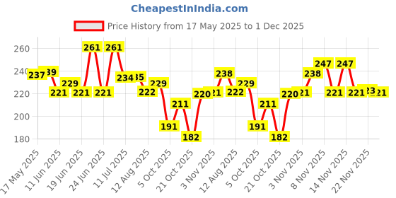 amazon.in Blue Heaven Ultimatte NonTransfer lipstick for women|Enriched with Shea Butter & Vitamin E| Matte Finish, Smudge Proof & Waterproof Long Lasting Lipstick Upto 12Hrs| 2.2g | 01 Red Price History Graph from 17 May 2025 to 1 Dec 2025