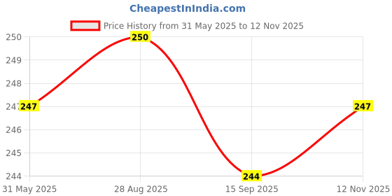 amazon.in Blue Heaven Ultimatte NonTransfer lipstick for women|Enriched with Shea Butter & Vitamin E| Matte Finish, Smudge Proof & Waterproof Long Lasting Lipstick Upto 12Hrs| 2.2g | 04 Red blue heaven Price History Graph from 31 May 2025 to 12 Nov 2025