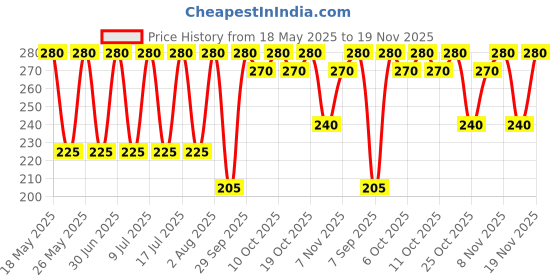 amazon.in Blue Heaven Vallydreamz Kajal, Eyeliner and Mascara -Combo of 3 Items Price History Graph from 18 May 2025 to 19 Nov 2025
