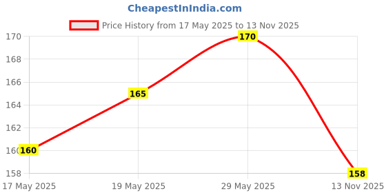 amazon.in Blue HeavenIntense Matte Lipstick, Chocolate Swirl,307, 4 gm & Blue Heaven Intense Matte Lipstick, Plum Desire, 310, 4 gm blue heaven Price History Graph from 17 May 2025 to 13 Nov 2025