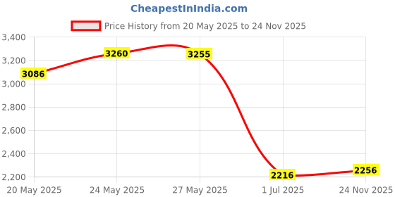 amazon.in Blue : HOTPOP Collapsible Microwave Popcorn Popper with Handles (blue) Price History Graph from 20 May 2025 to 24 Nov 2025