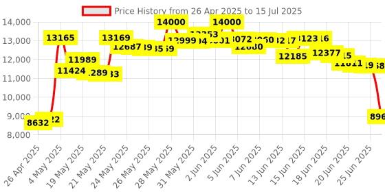 amazon.in ilive BLUE iKBC384S Bluetooth(R) Under-Cabinet Music System ilive Price History Graph from 26 Apr 2025 to 15 Jul 2025