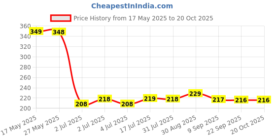 amazon.in Blue Java Banana/Ice Cream banana/Hawaiian banana, Original Variety, Very Sweet Fruit Healthy Live Plant,Pack of 1. Price History Graph from 17 May 2025 to 20 Oct 2025