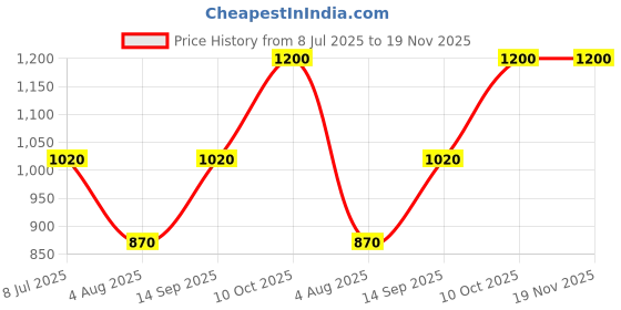amazon.in poshbery Blue Lapel Collar co-ord Set with Culottes poshbery Price History Graph from 8 Jul 2025 to 19 Nov 2025